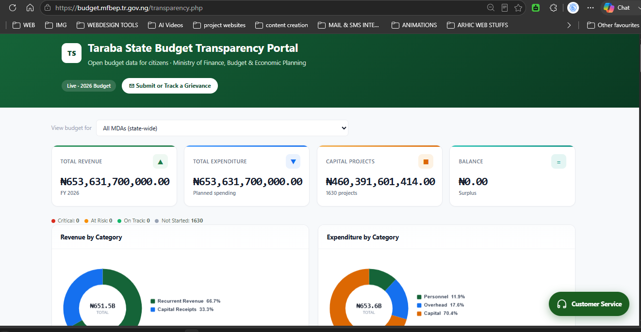Development of comprehensive Budget Management System